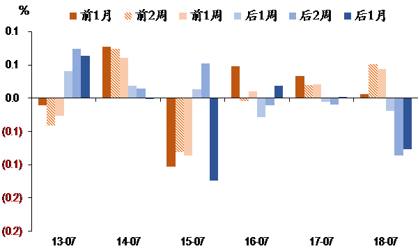 圖表II. 滬深300指數(shù)在年中政治局會(huì)議前后表現(xiàn).png